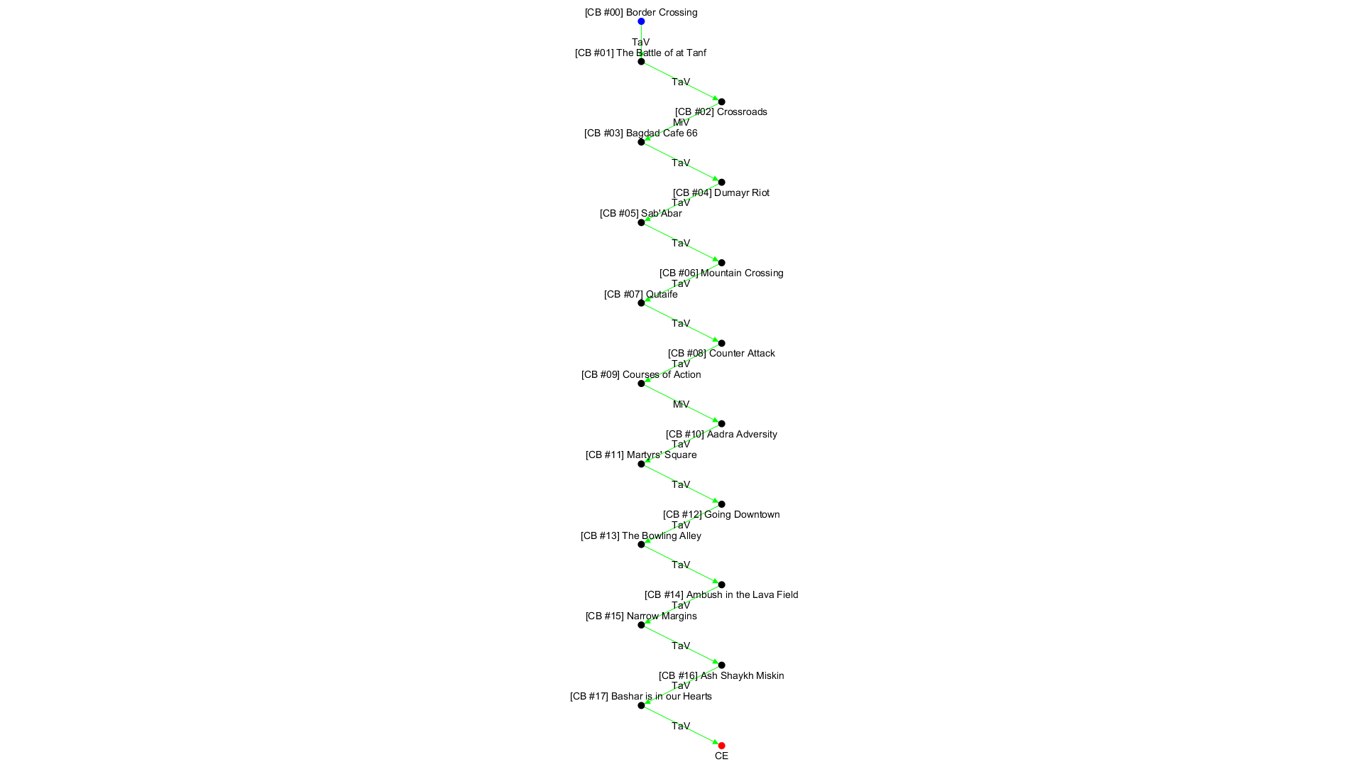 No campaign decision tree available!